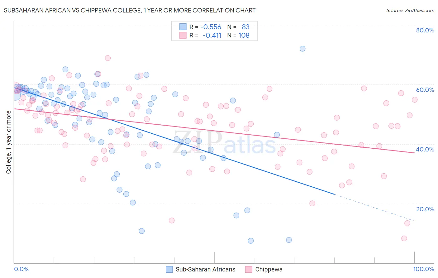 Subsaharan African vs Chippewa College, 1 year or more