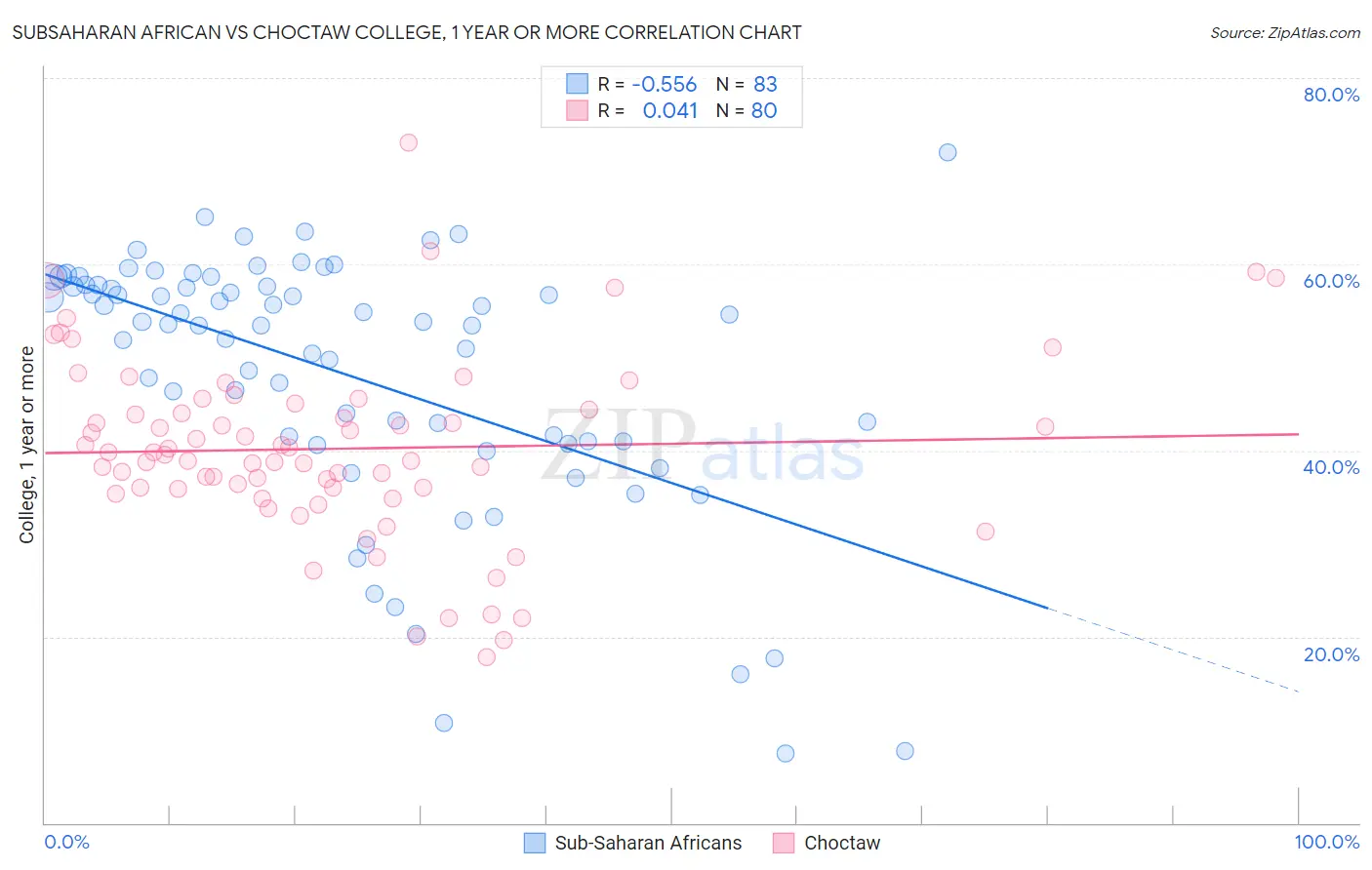 Subsaharan African vs Choctaw College, 1 year or more