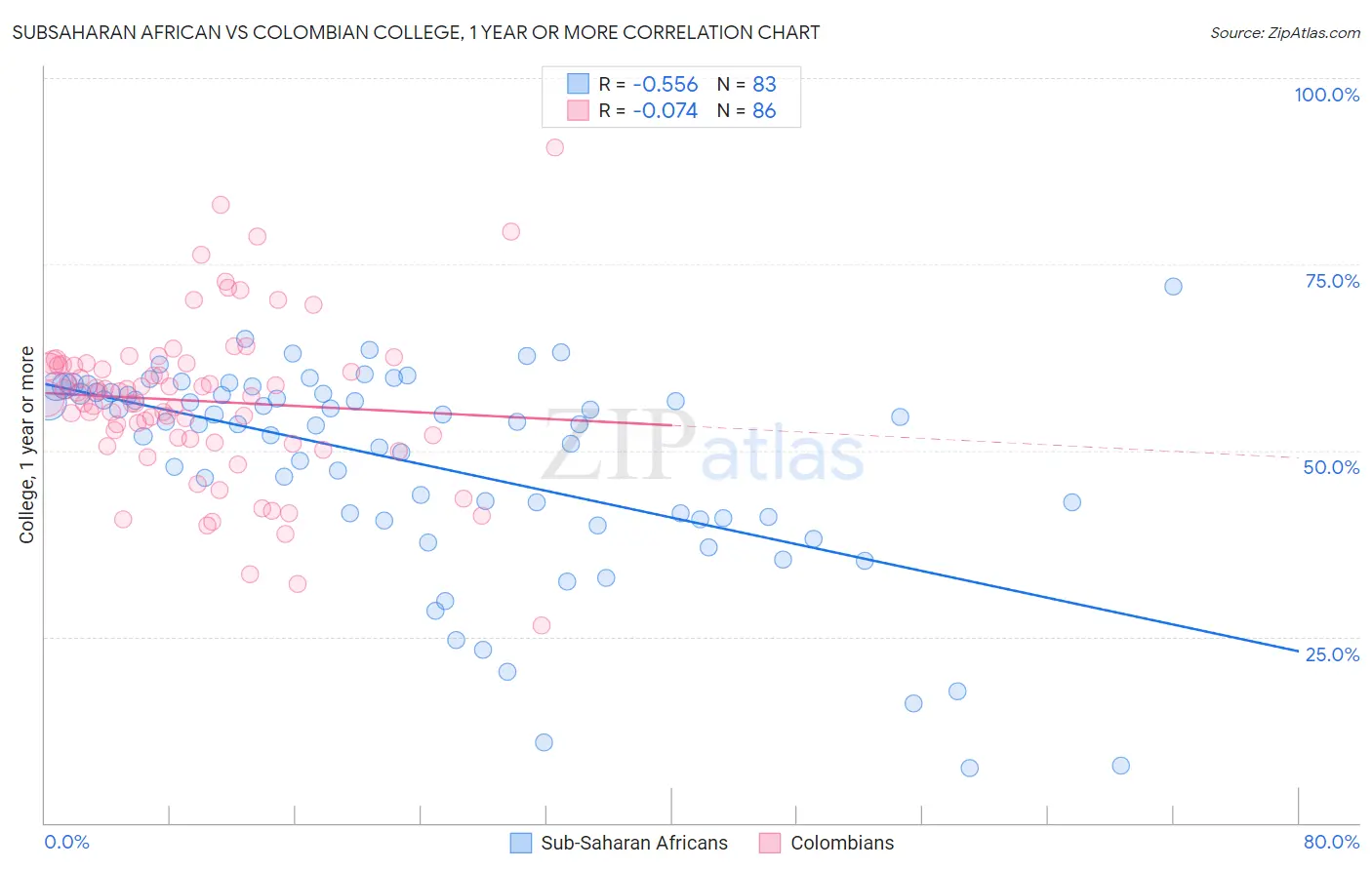 Subsaharan African vs Colombian College, 1 year or more