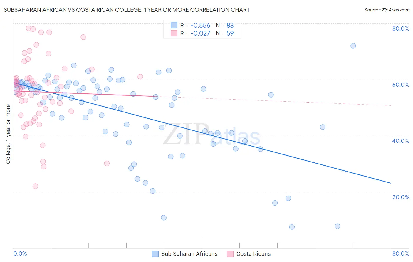 Subsaharan African vs Costa Rican College, 1 year or more