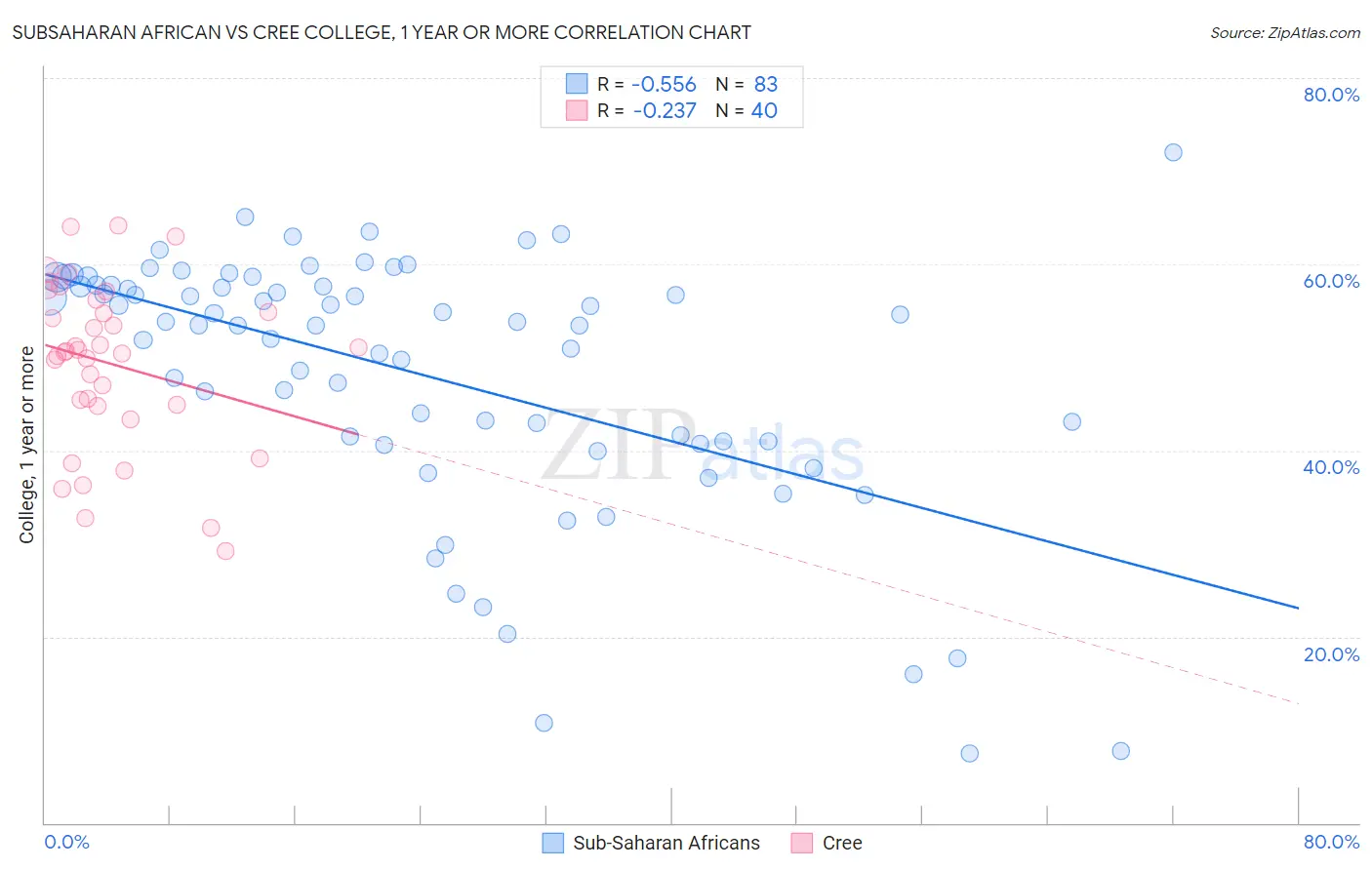 Subsaharan African vs Cree College, 1 year or more