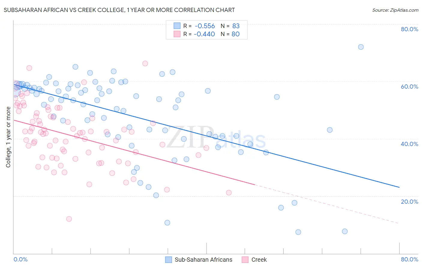 Subsaharan African vs Creek College, 1 year or more