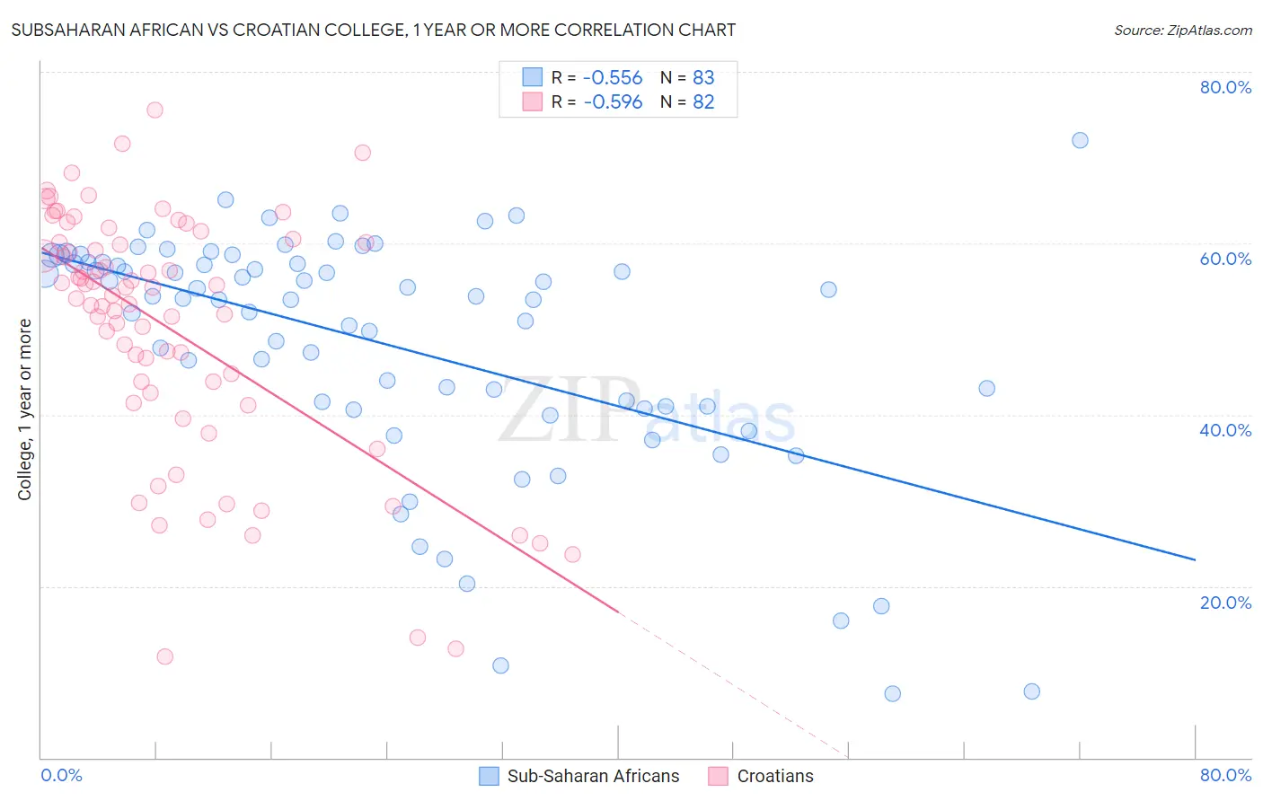 Subsaharan African vs Croatian College, 1 year or more