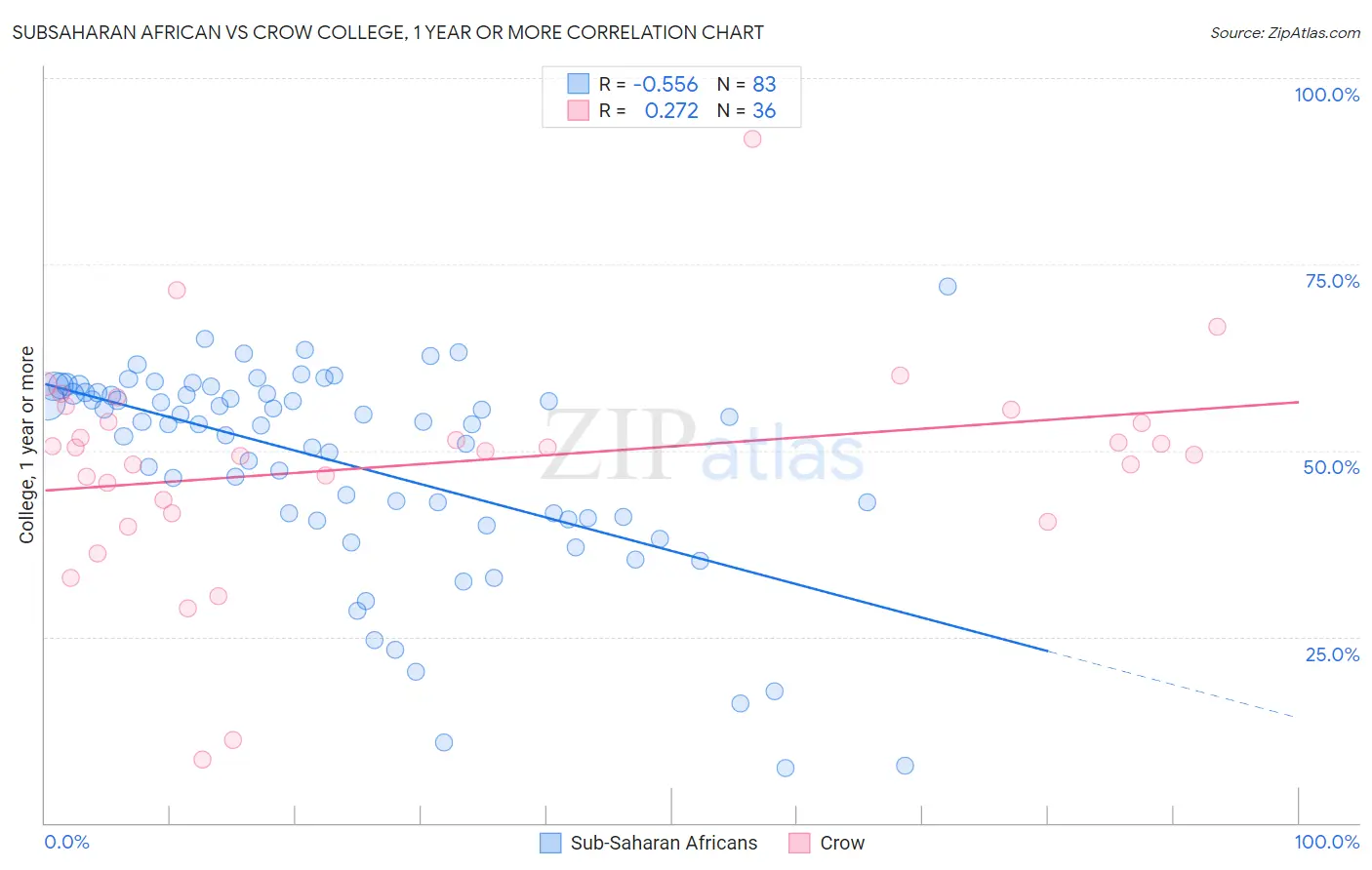 Subsaharan African vs Crow College, 1 year or more