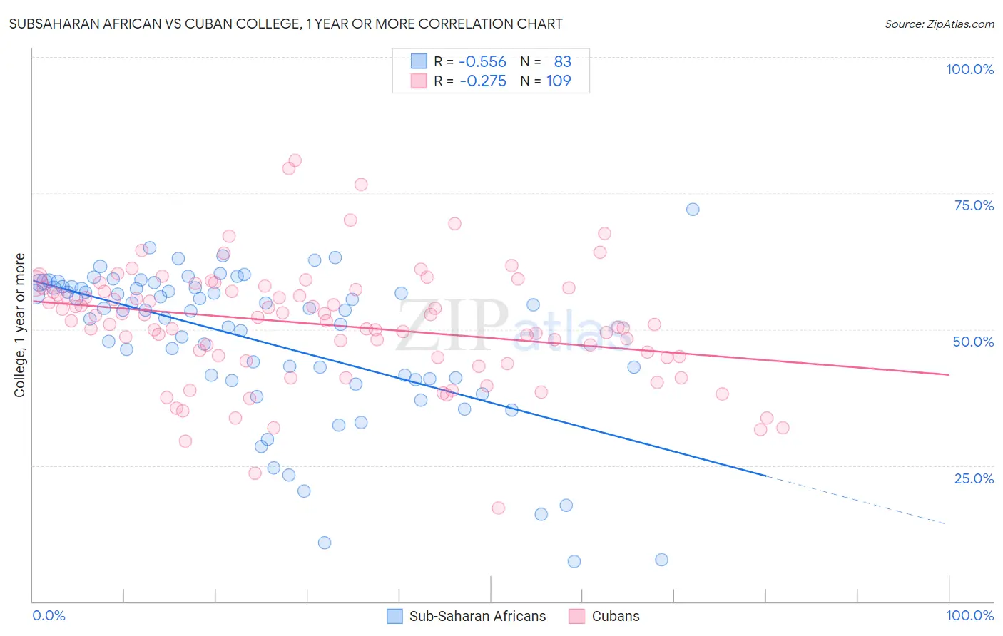 Subsaharan African vs Cuban College, 1 year or more