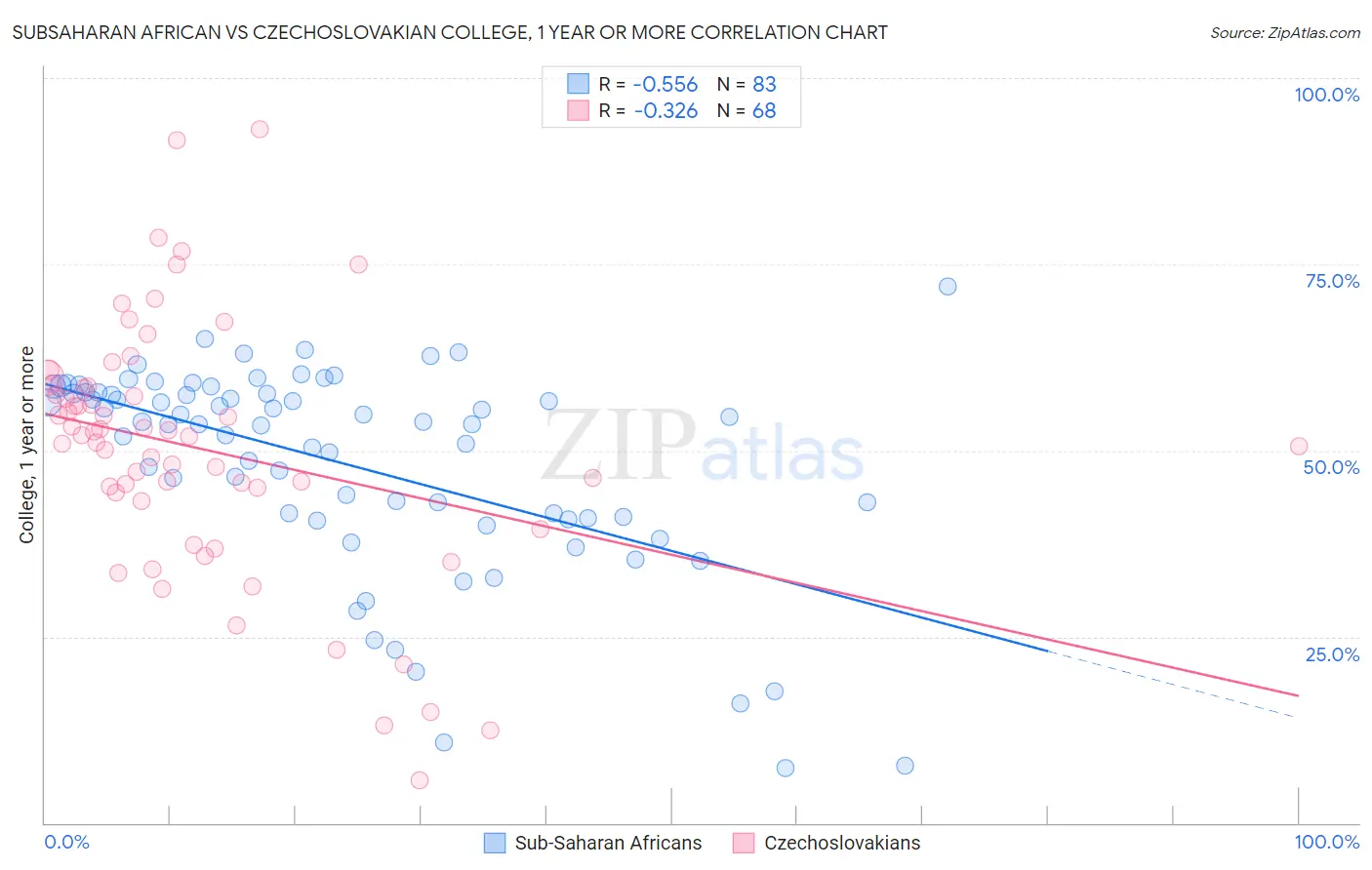 Subsaharan African vs Czechoslovakian College, 1 year or more
