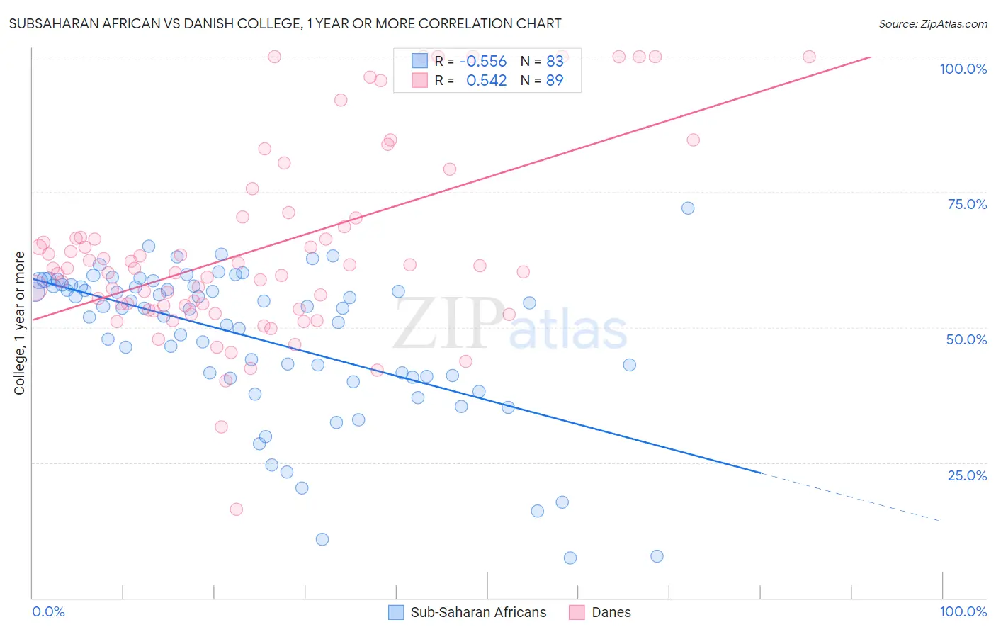 Subsaharan African vs Danish College, 1 year or more