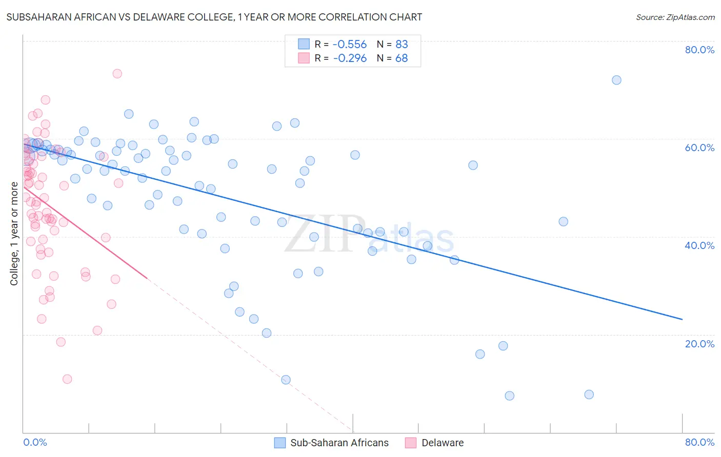 Subsaharan African vs Delaware College, 1 year or more