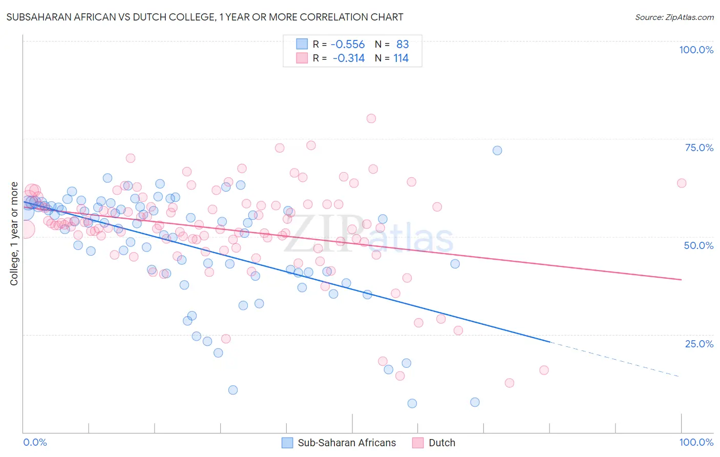 Subsaharan African vs Dutch College, 1 year or more