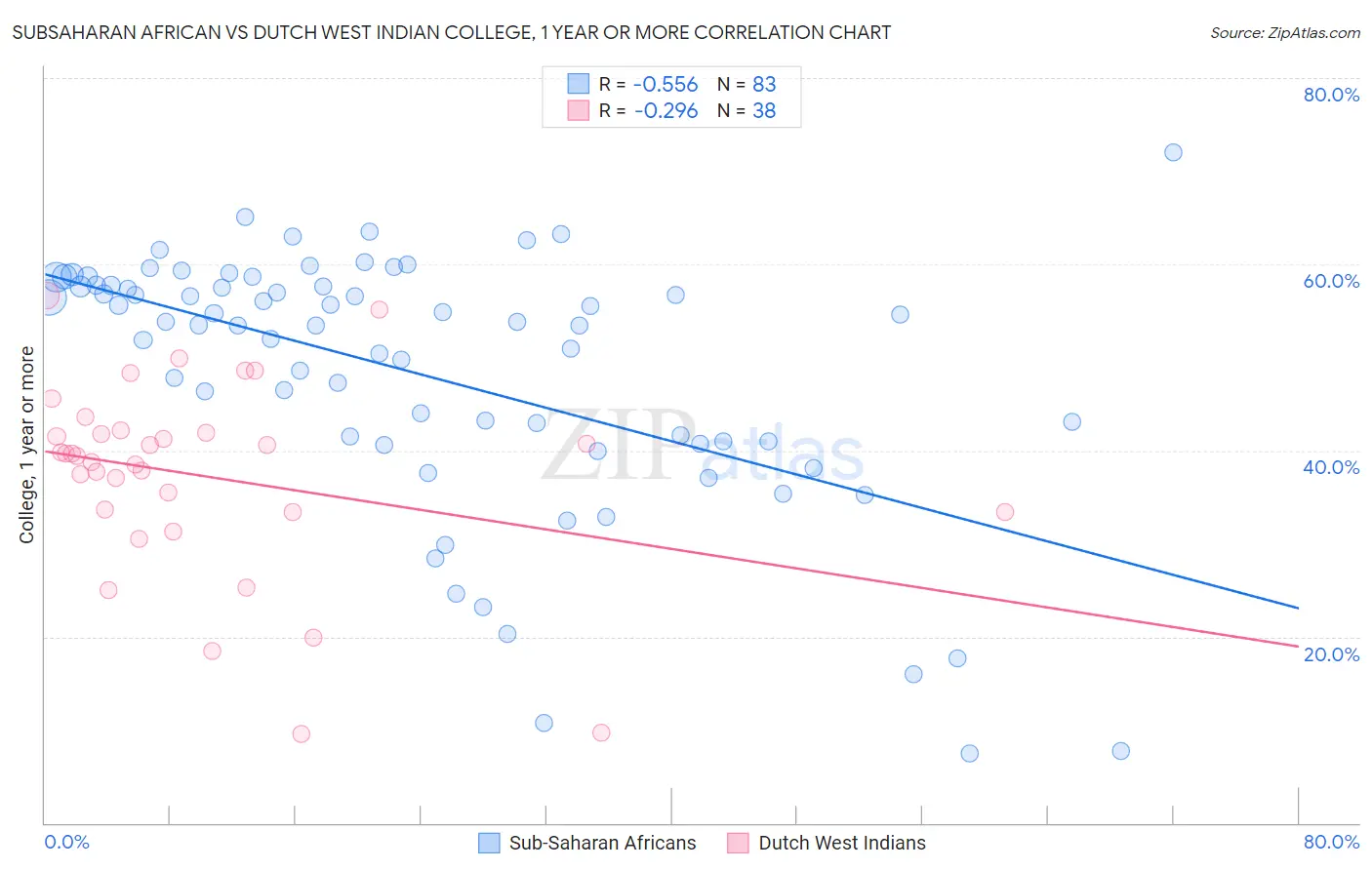 Subsaharan African vs Dutch West Indian College, 1 year or more