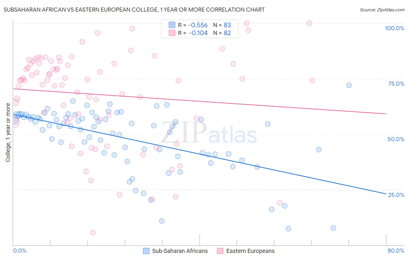 Subsaharan African vs Eastern European College, 1 year or more