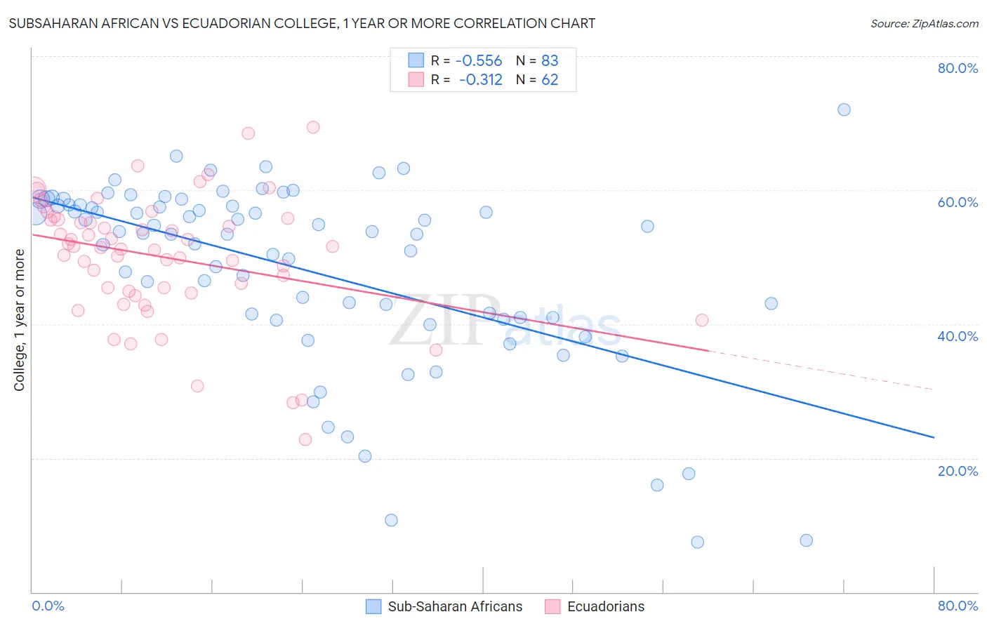 Subsaharan African vs Ecuadorian College, 1 year or more