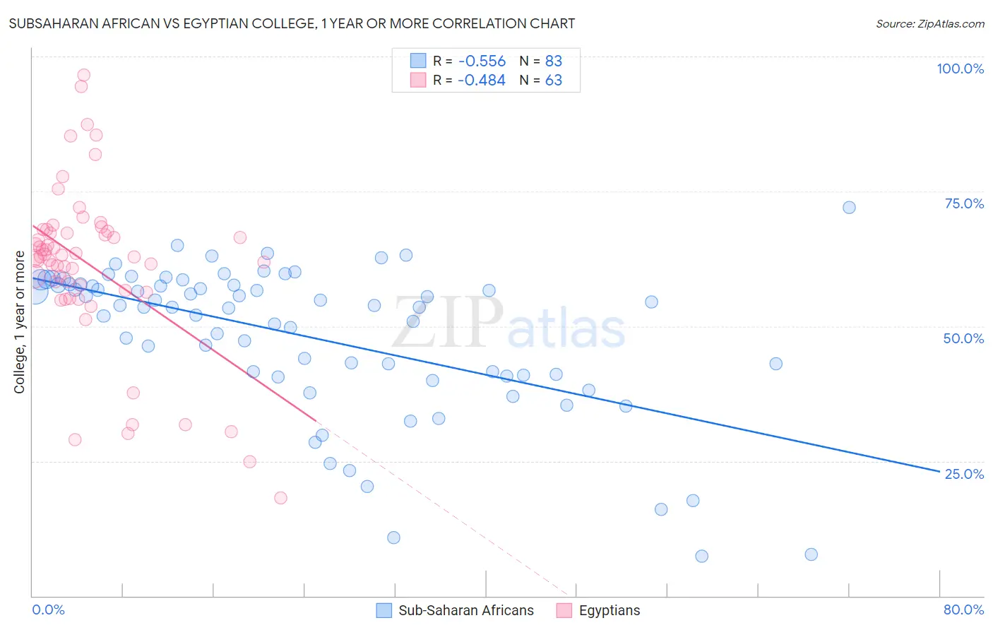 Subsaharan African vs Egyptian College, 1 year or more