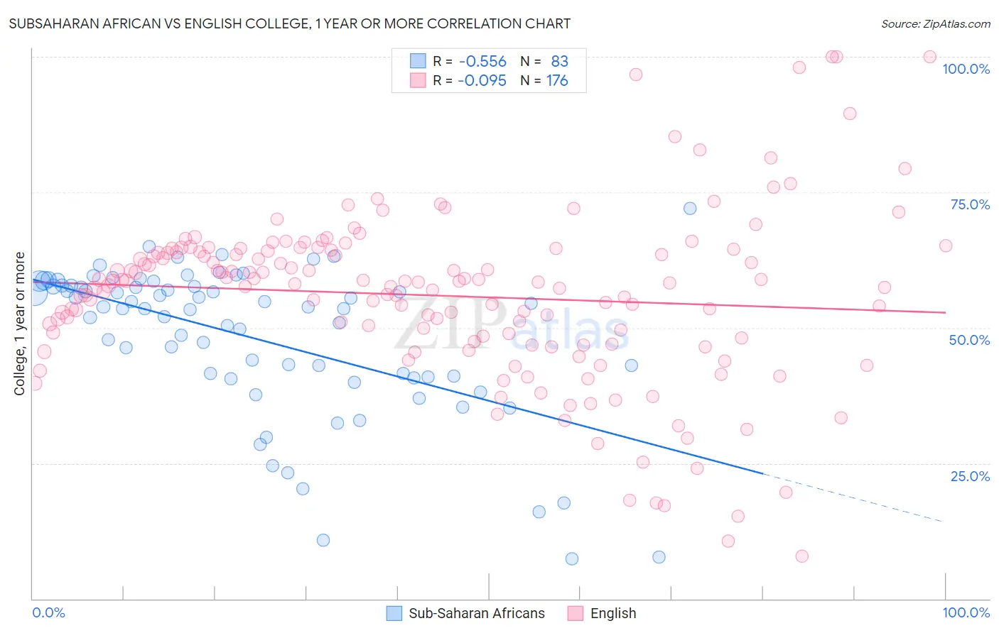 Subsaharan African vs English College, 1 year or more