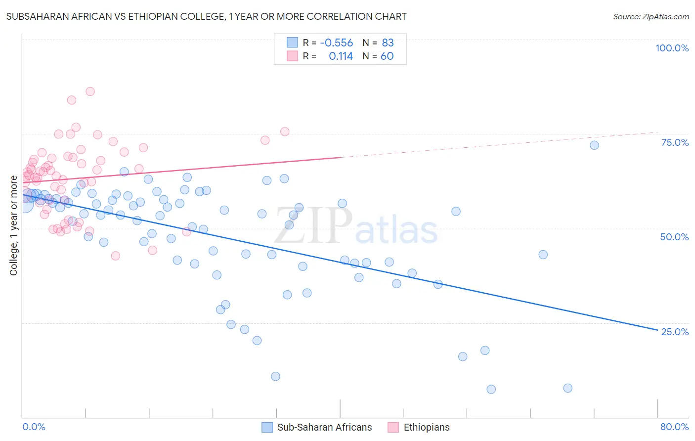 Subsaharan African vs Ethiopian College, 1 year or more