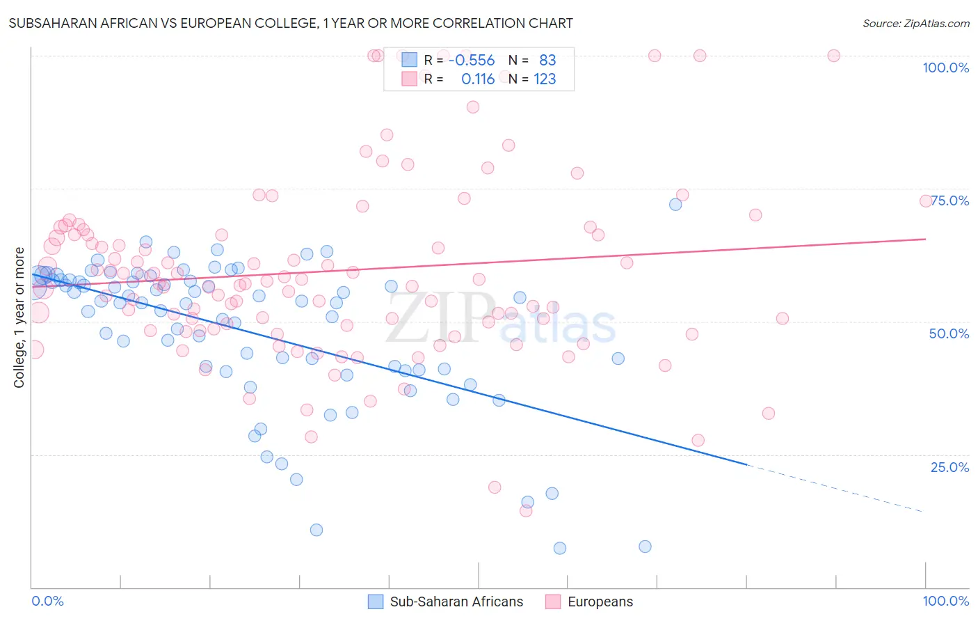 Subsaharan African vs European College, 1 year or more