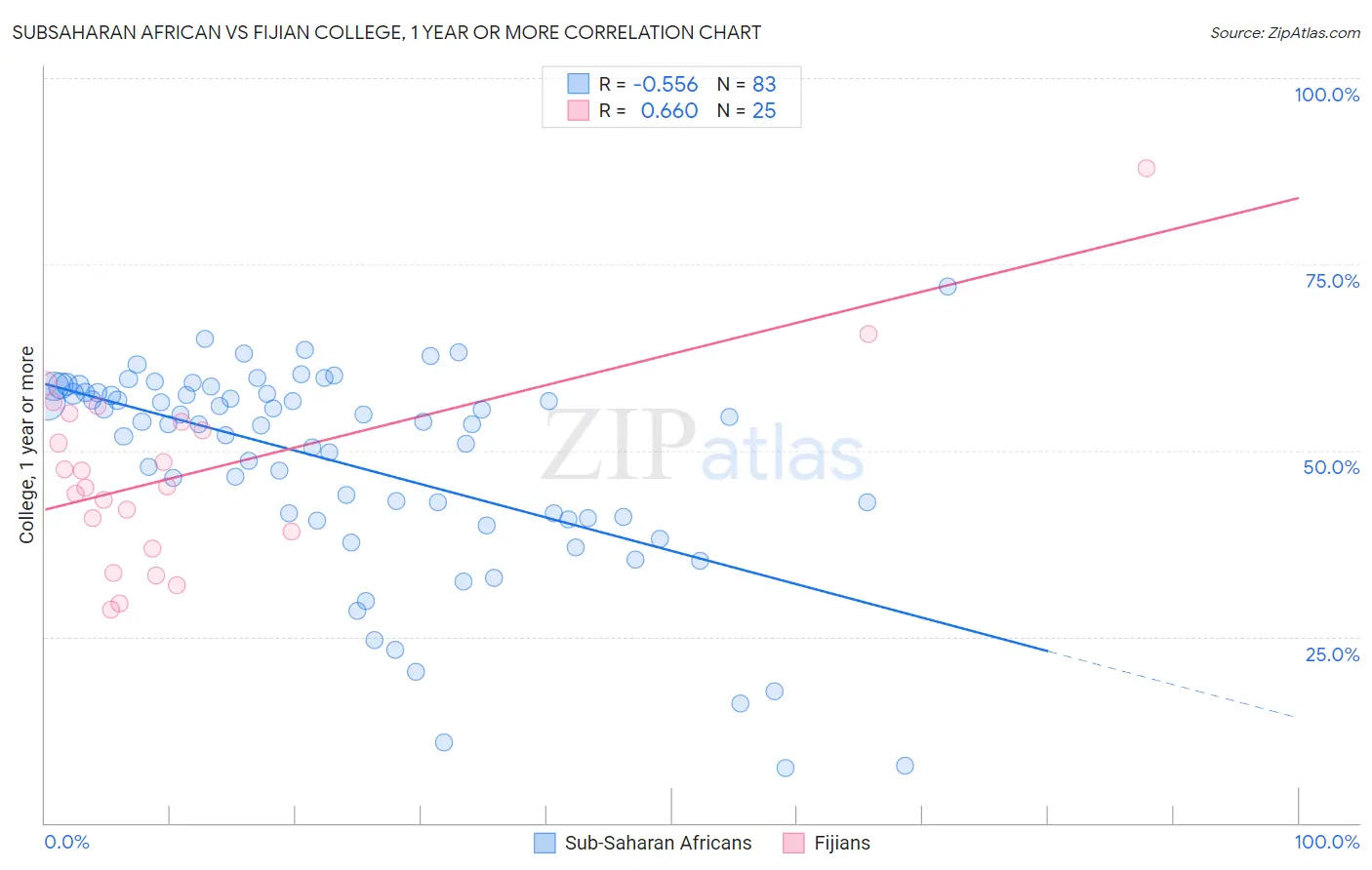 Subsaharan African vs Fijian College, 1 year or more