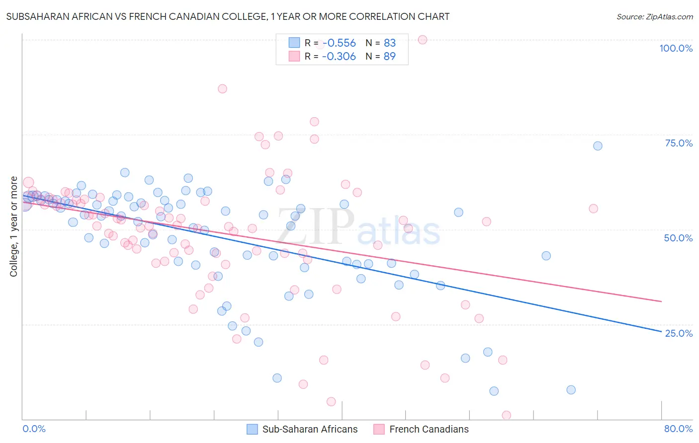 Subsaharan African vs French Canadian College, 1 year or more