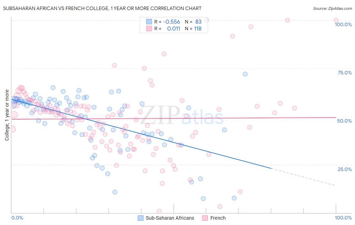 Subsaharan African vs French College, 1 year or more