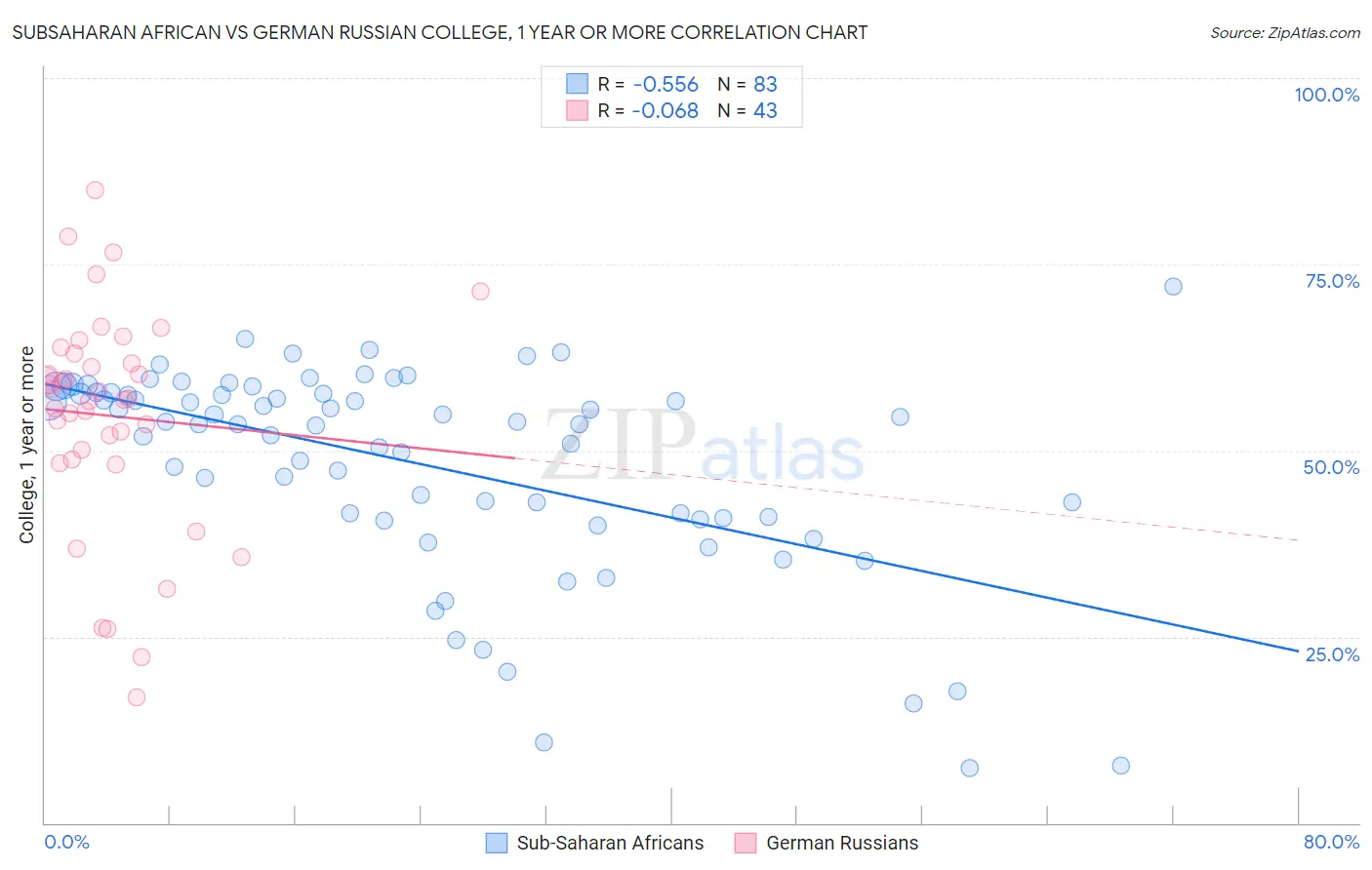 Subsaharan African vs German Russian College, 1 year or more