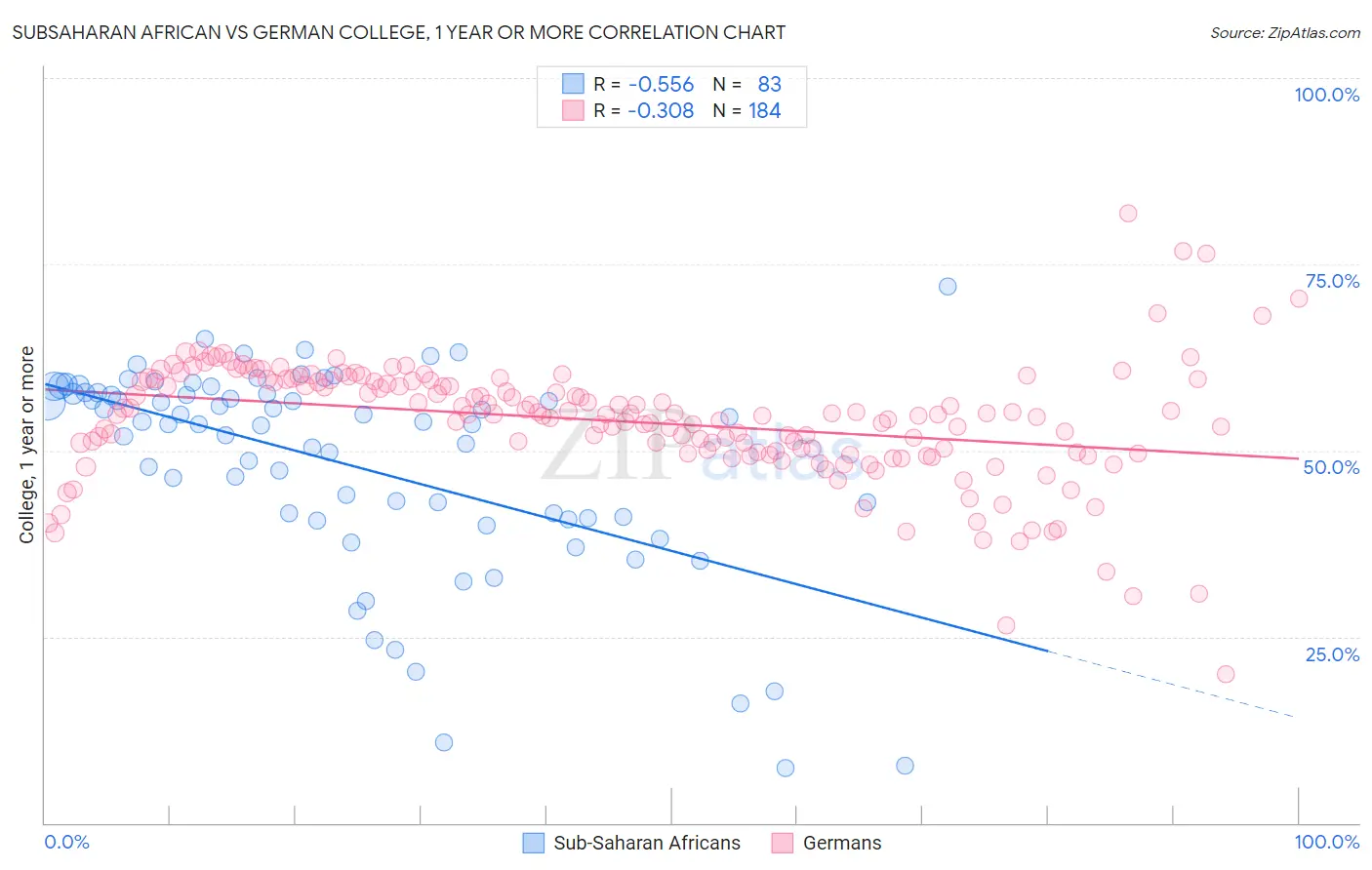 Subsaharan African vs German College, 1 year or more