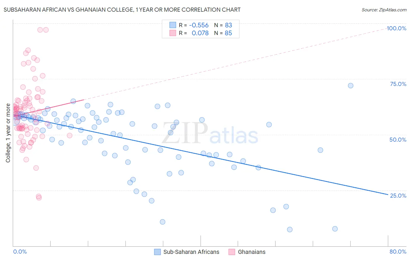 Subsaharan African vs Ghanaian College, 1 year or more