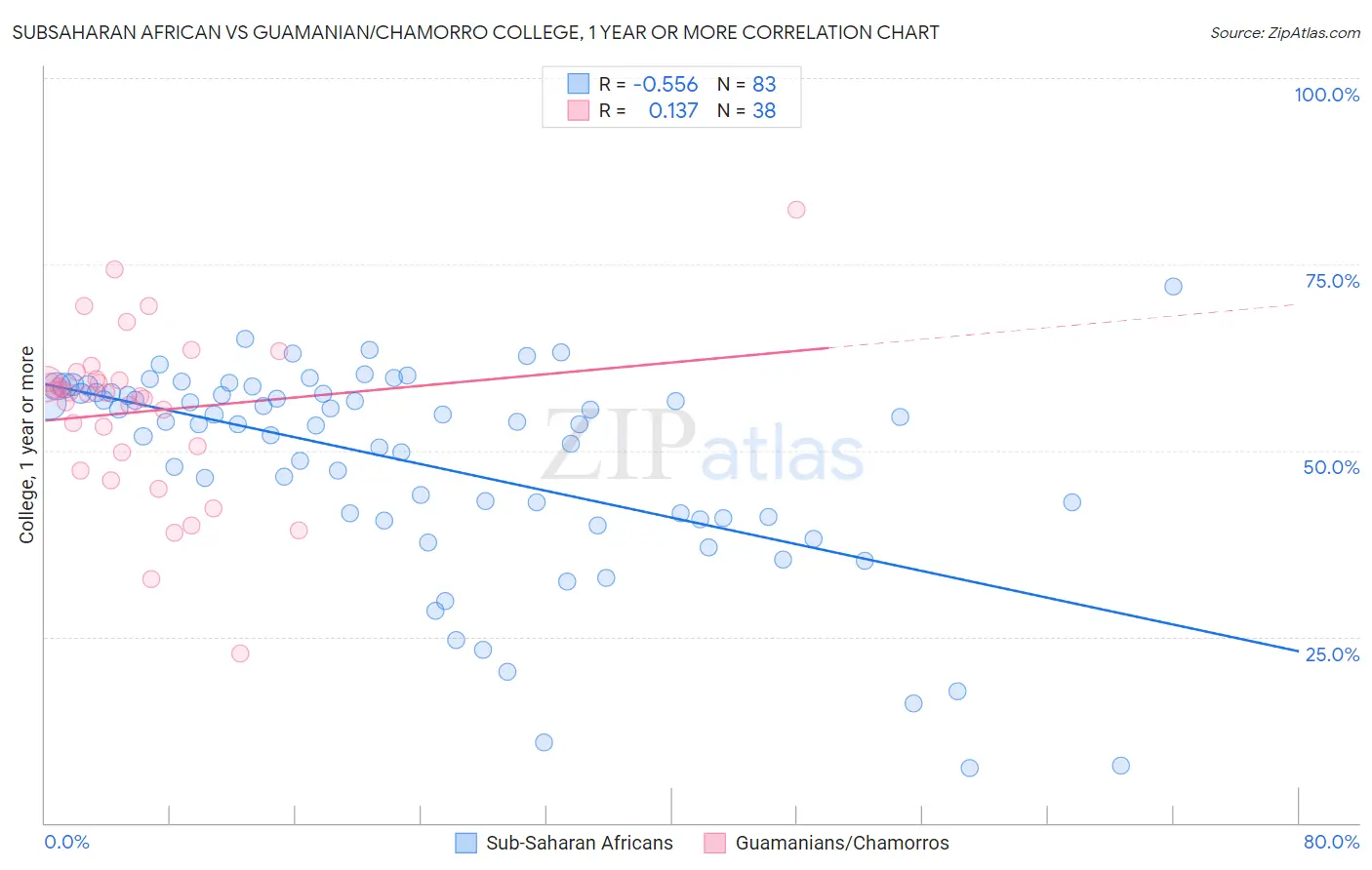 Subsaharan African vs Guamanian/Chamorro College, 1 year or more