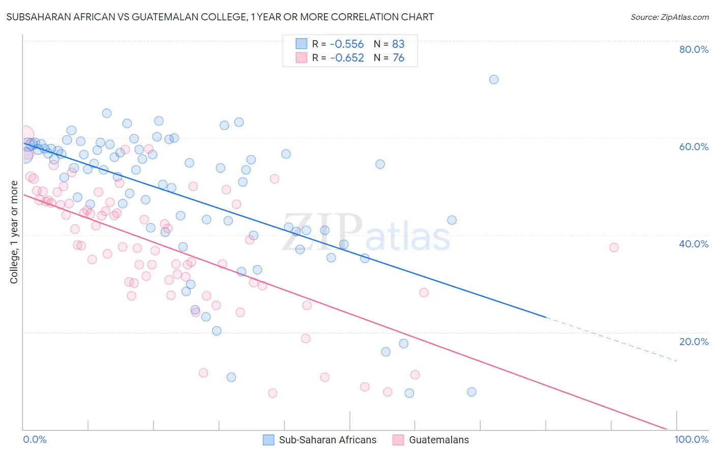 Subsaharan African vs Guatemalan College, 1 year or more