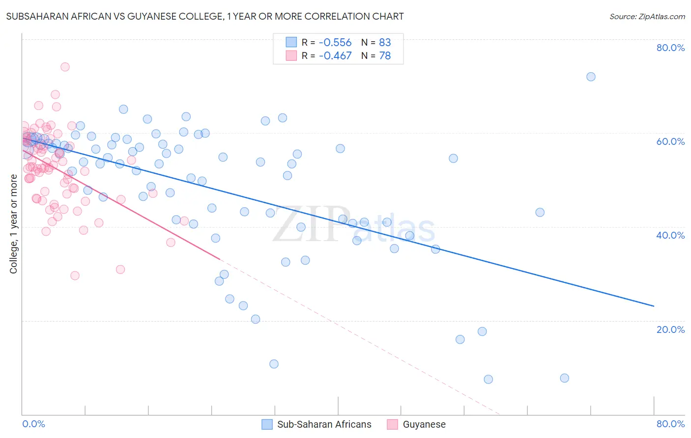 Subsaharan African vs Guyanese College, 1 year or more