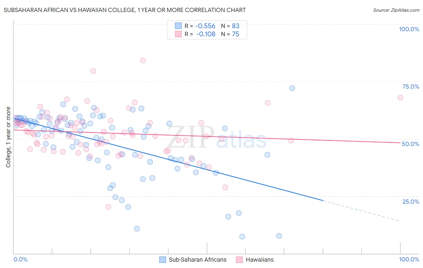 Subsaharan African vs Hawaiian College, 1 year or more