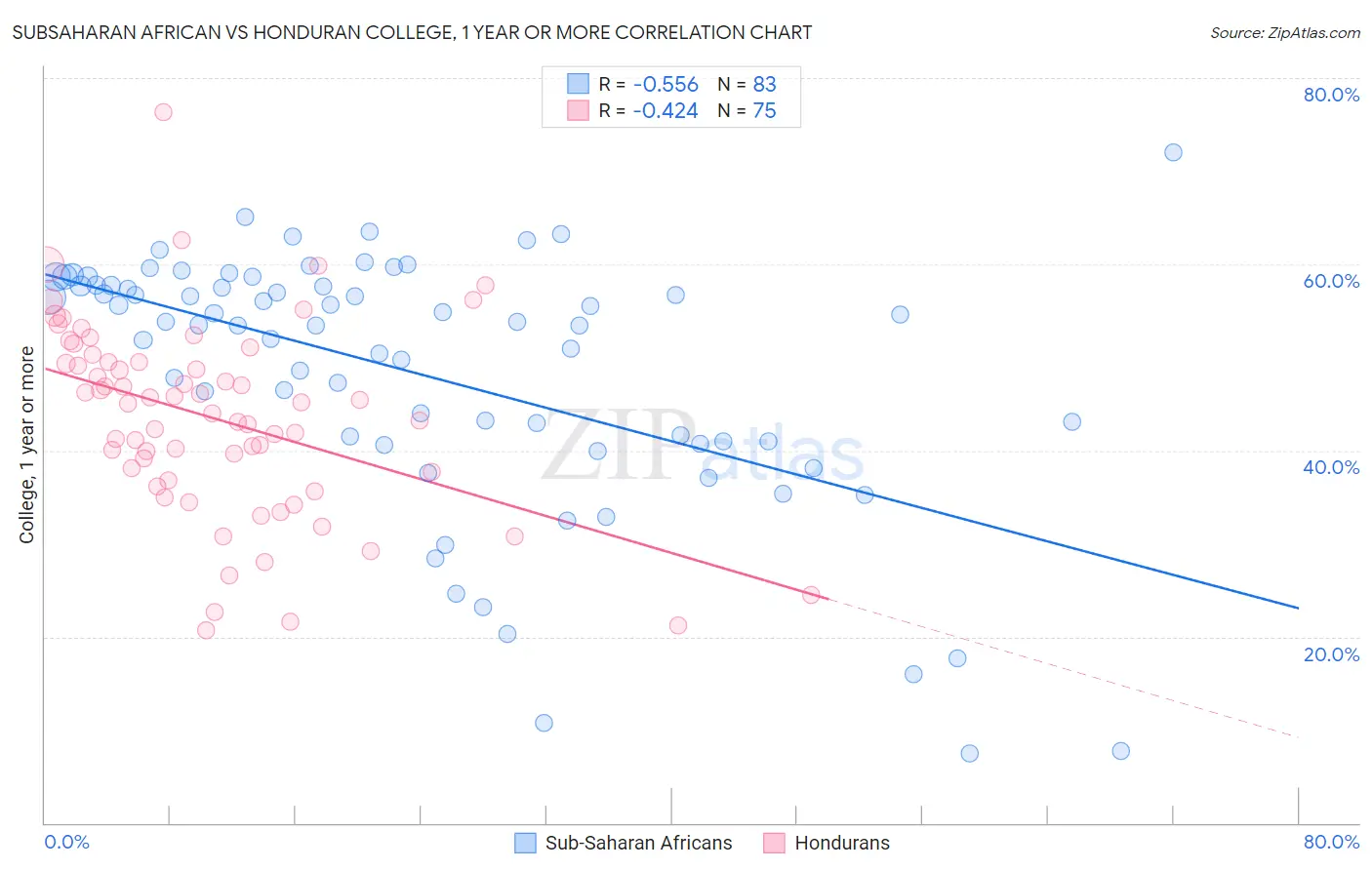 Subsaharan African vs Honduran College, 1 year or more
