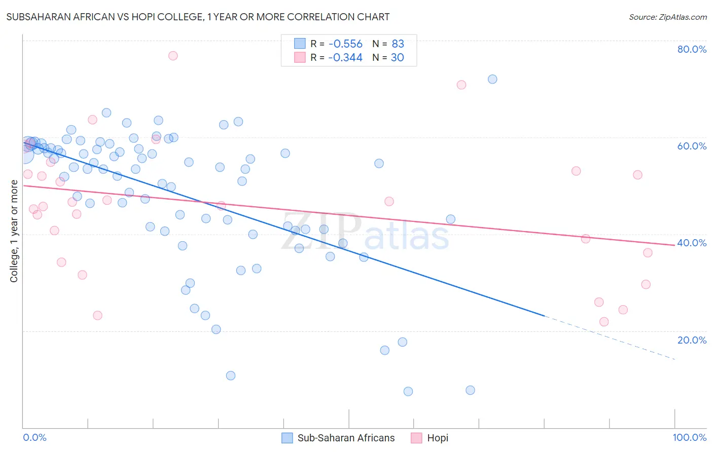 Subsaharan African vs Hopi College, 1 year or more
