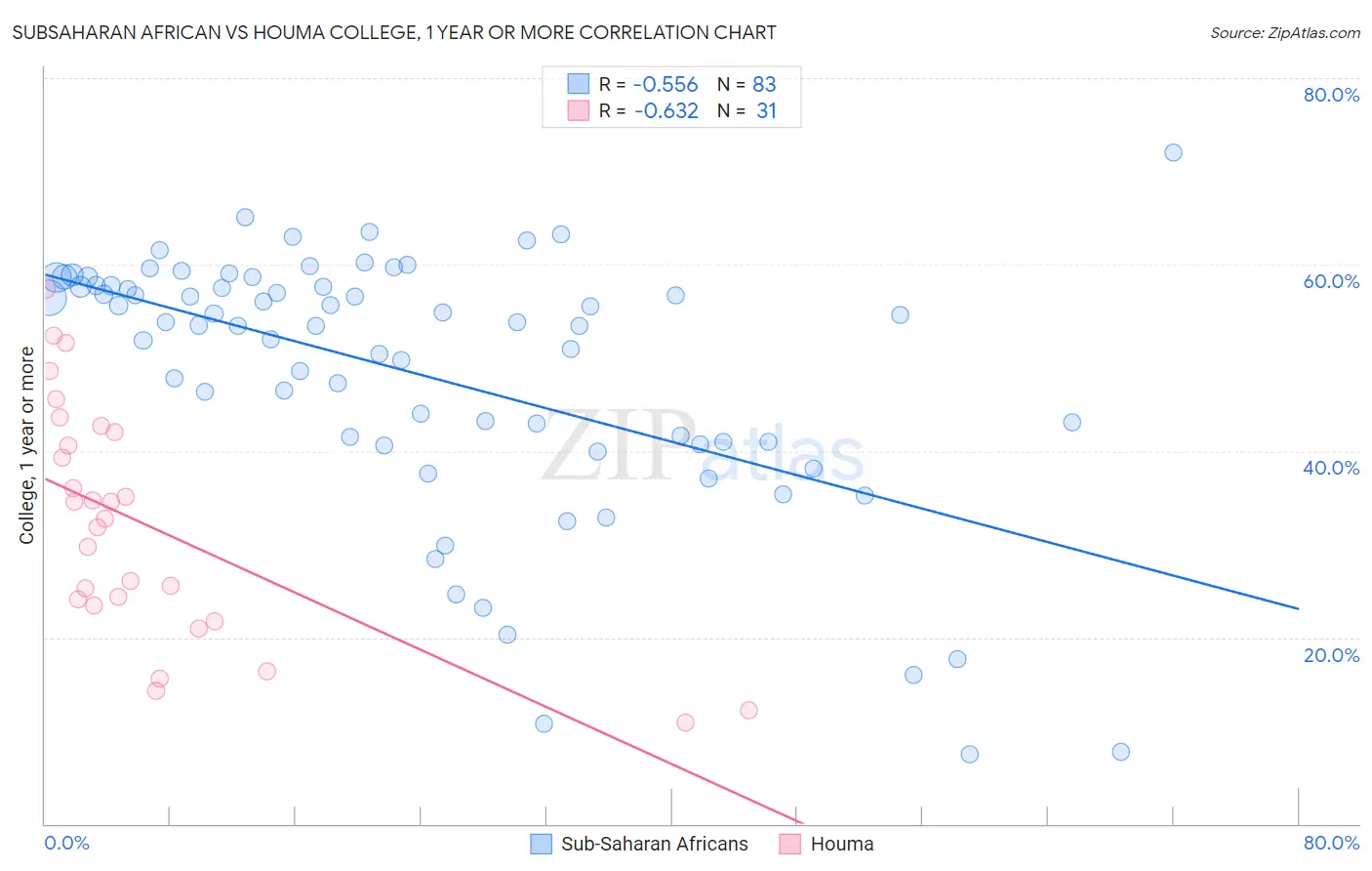 Subsaharan African vs Houma College, 1 year or more