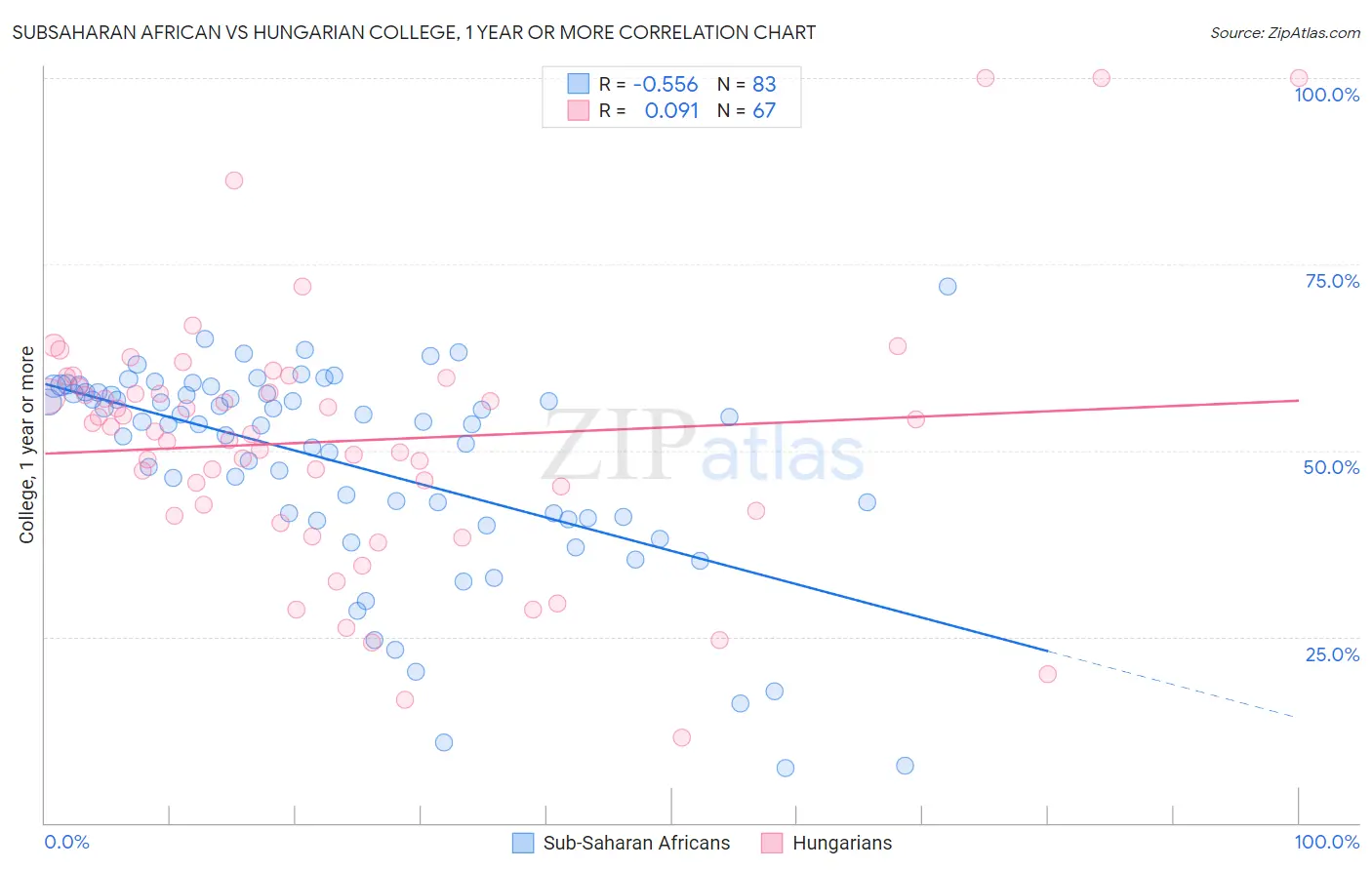 Subsaharan African vs Hungarian College, 1 year or more