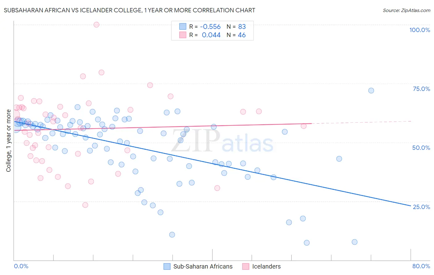 Subsaharan African vs Icelander College, 1 year or more