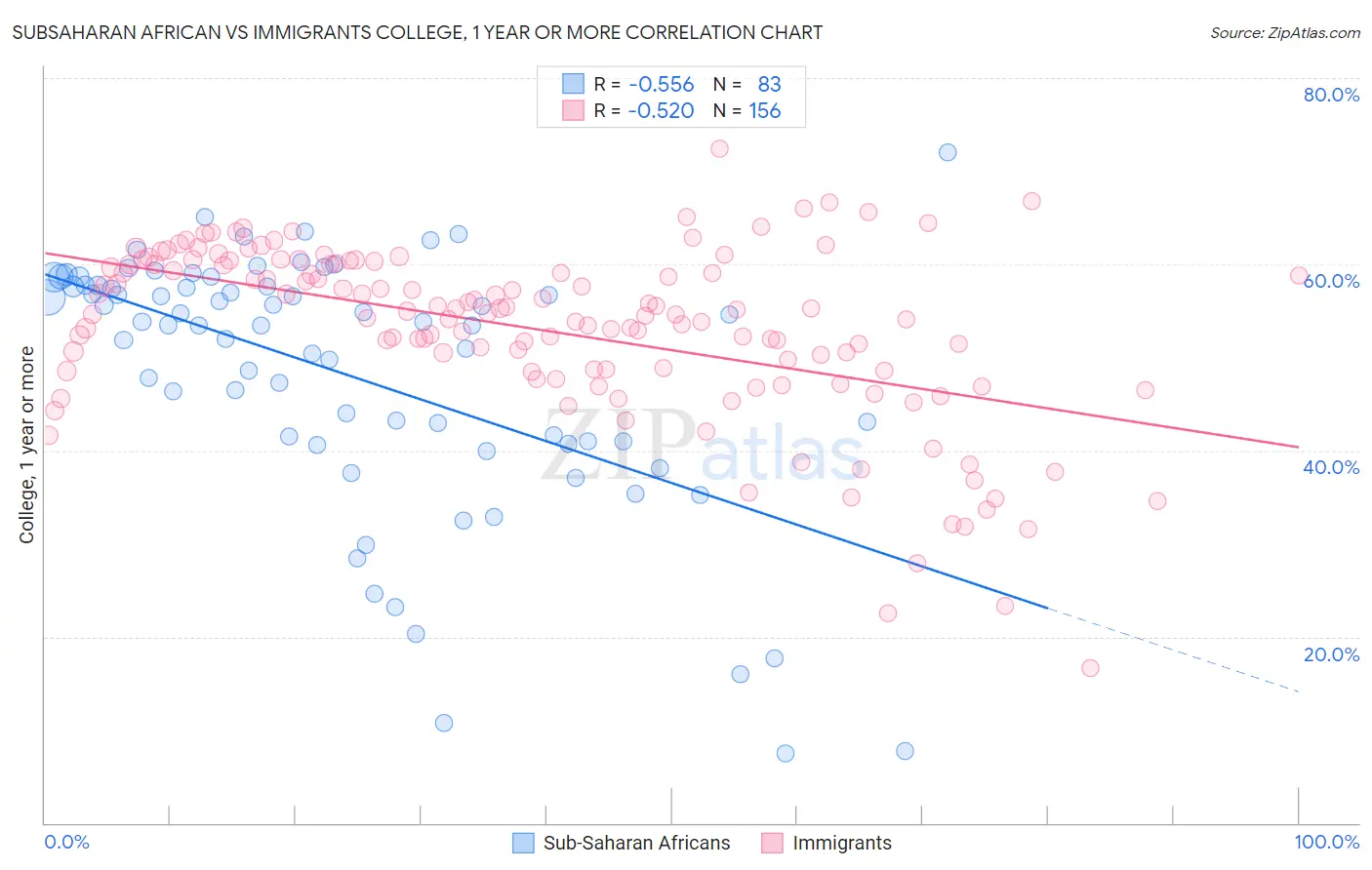 Subsaharan African vs Immigrants College, 1 year or more