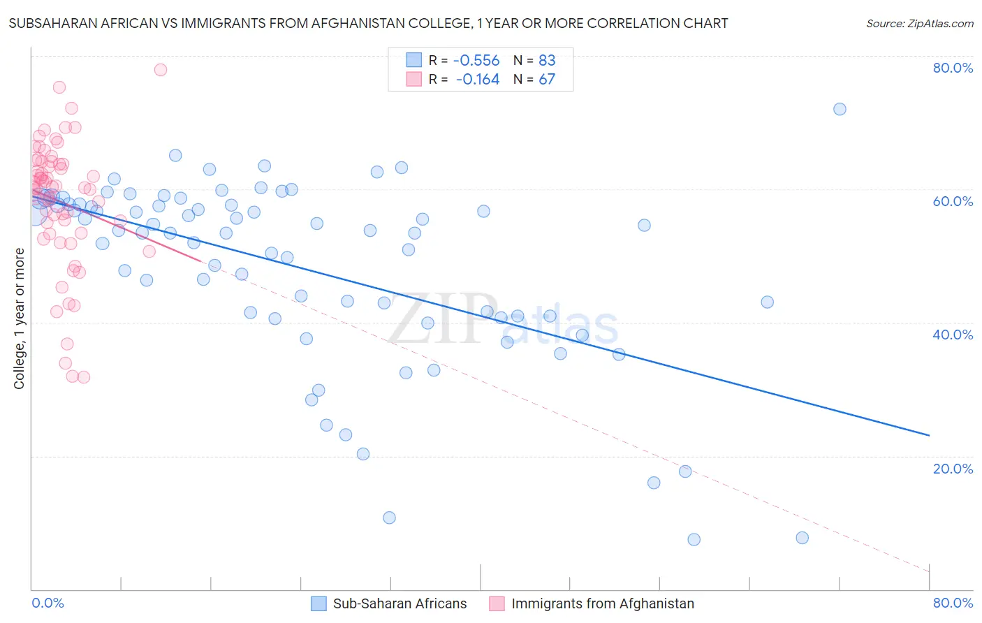 Subsaharan African vs Immigrants from Afghanistan College, 1 year or more