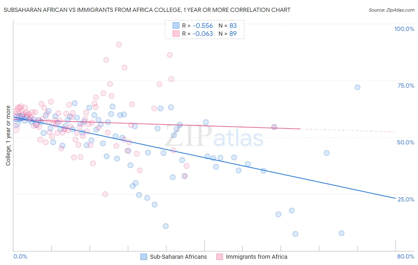 Subsaharan African vs Immigrants from Africa College, 1 year or more