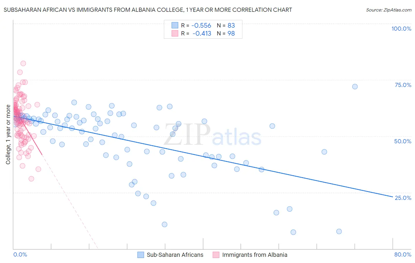Subsaharan African vs Immigrants from Albania College, 1 year or more