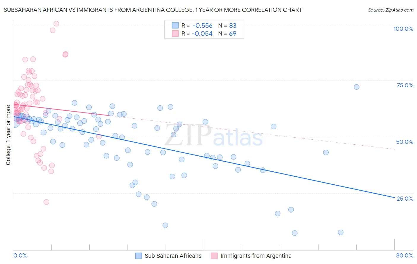 Subsaharan African vs Immigrants from Argentina College, 1 year or more