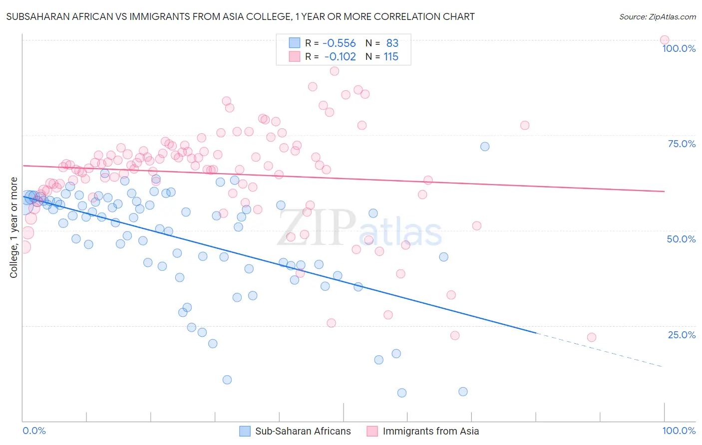 Subsaharan African vs Immigrants from Asia College, 1 year or more