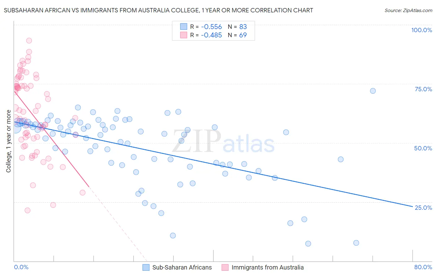 Subsaharan African vs Immigrants from Australia College, 1 year or more