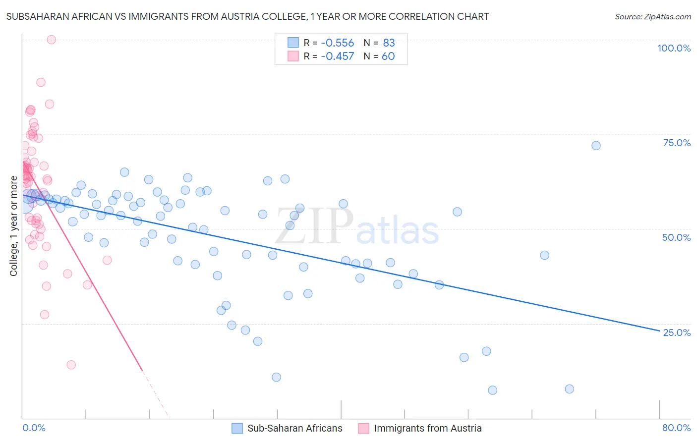 Subsaharan African vs Immigrants from Austria College, 1 year or more