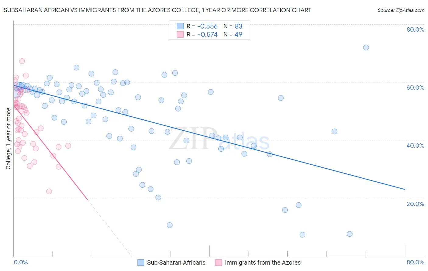 Subsaharan African vs Immigrants from the Azores College, 1 year or more