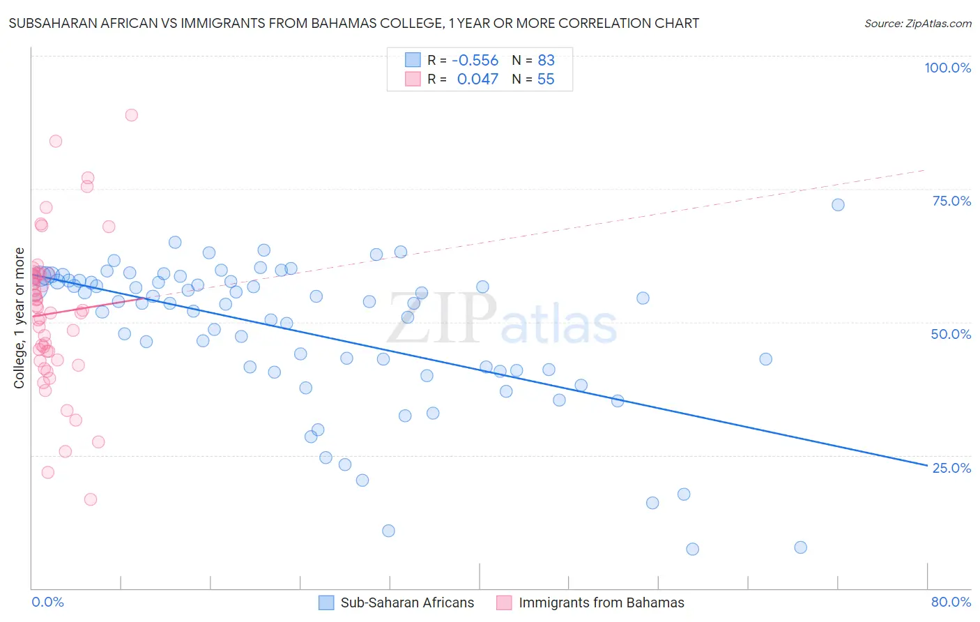 Subsaharan African vs Immigrants from Bahamas College, 1 year or more