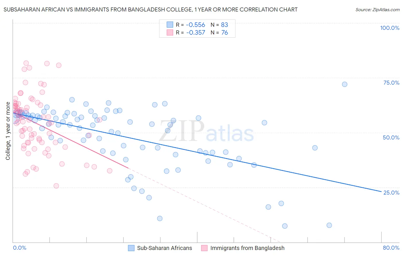 Subsaharan African vs Immigrants from Bangladesh College, 1 year or more