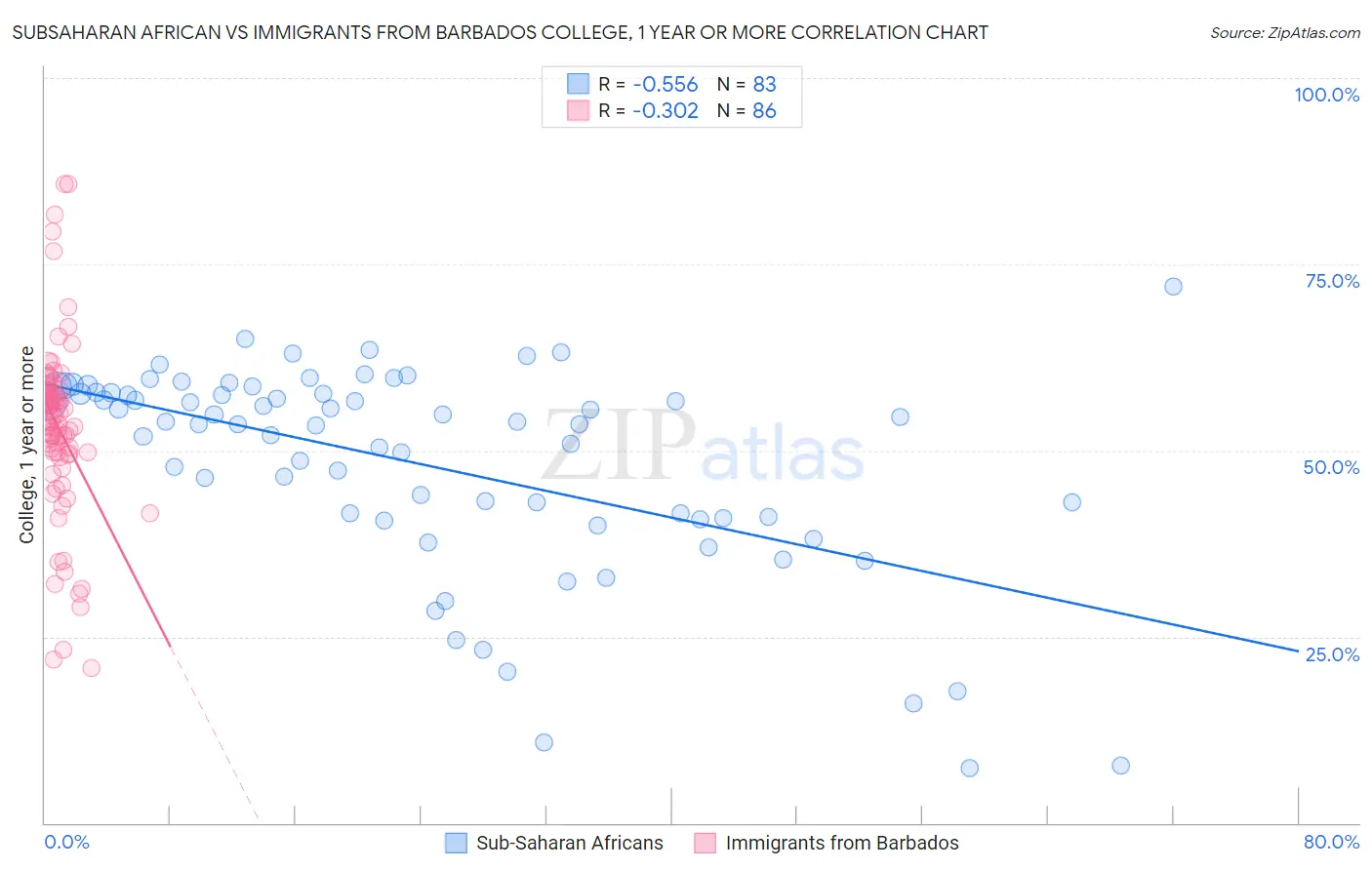 Subsaharan African vs Immigrants from Barbados College, 1 year or more