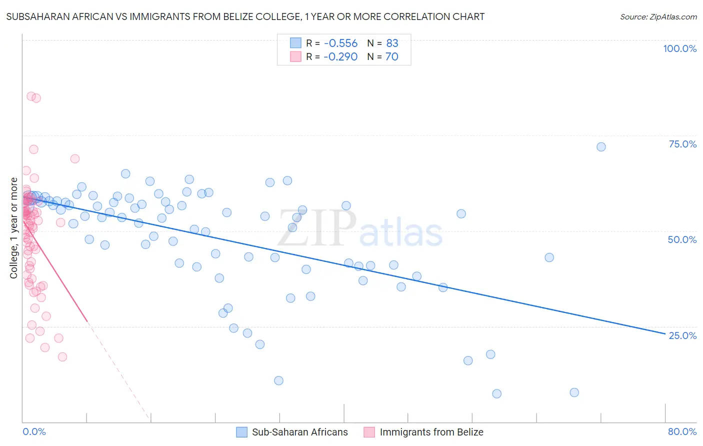 Subsaharan African vs Immigrants from Belize College, 1 year or more