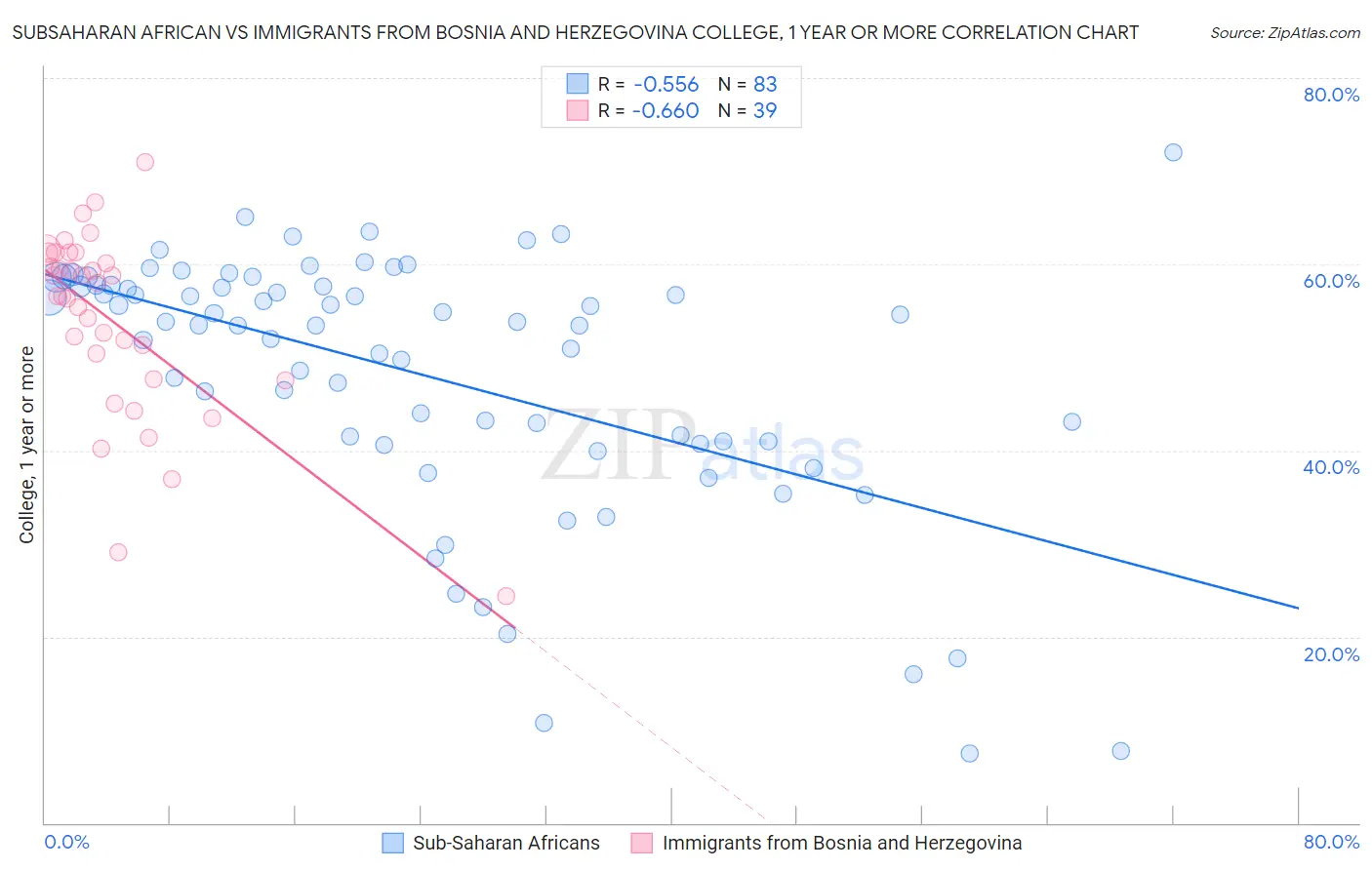 Subsaharan African vs Immigrants from Bosnia and Herzegovina College, 1 year or more