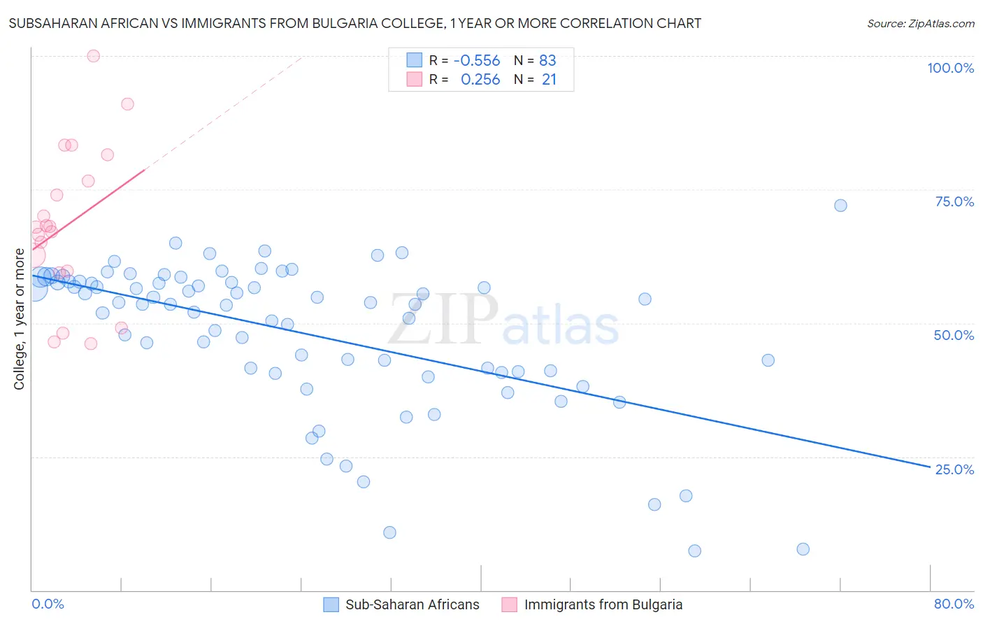 Subsaharan African vs Immigrants from Bulgaria College, 1 year or more